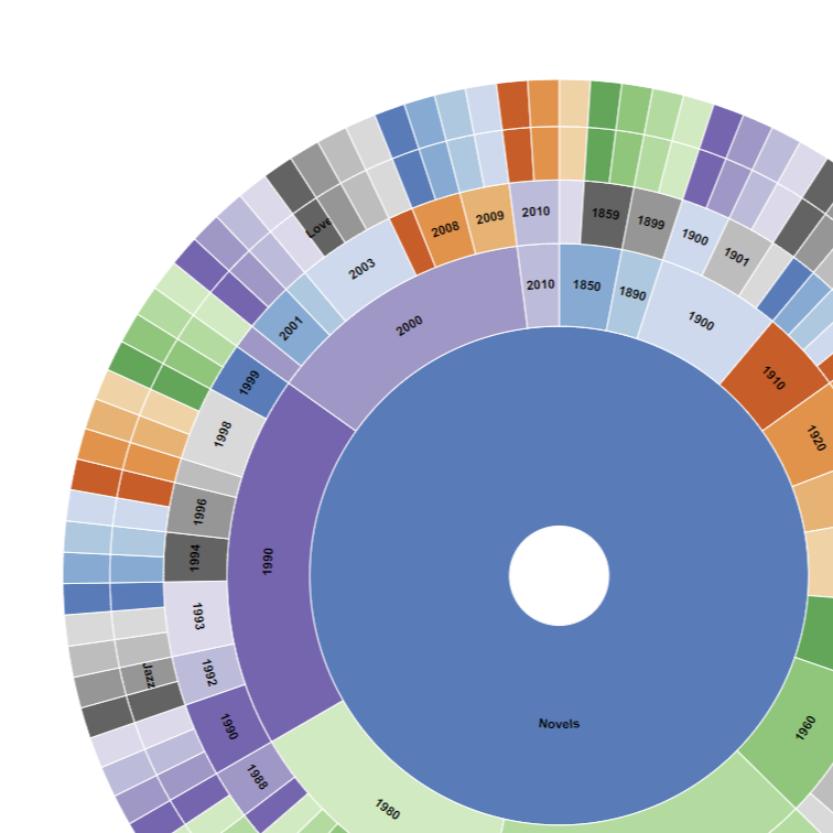 99 Black Novels: A Sunburst Chart