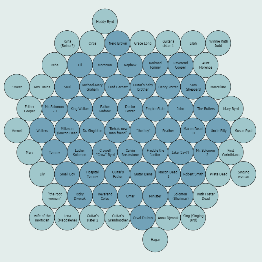 Characters in Toni Morrison's Song of Solomon