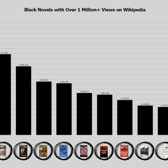 Black Novels with Over 1 Million views on Wikipedia