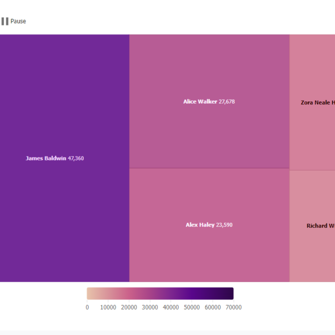 Black Novelists and Wikipedia Pageviews
